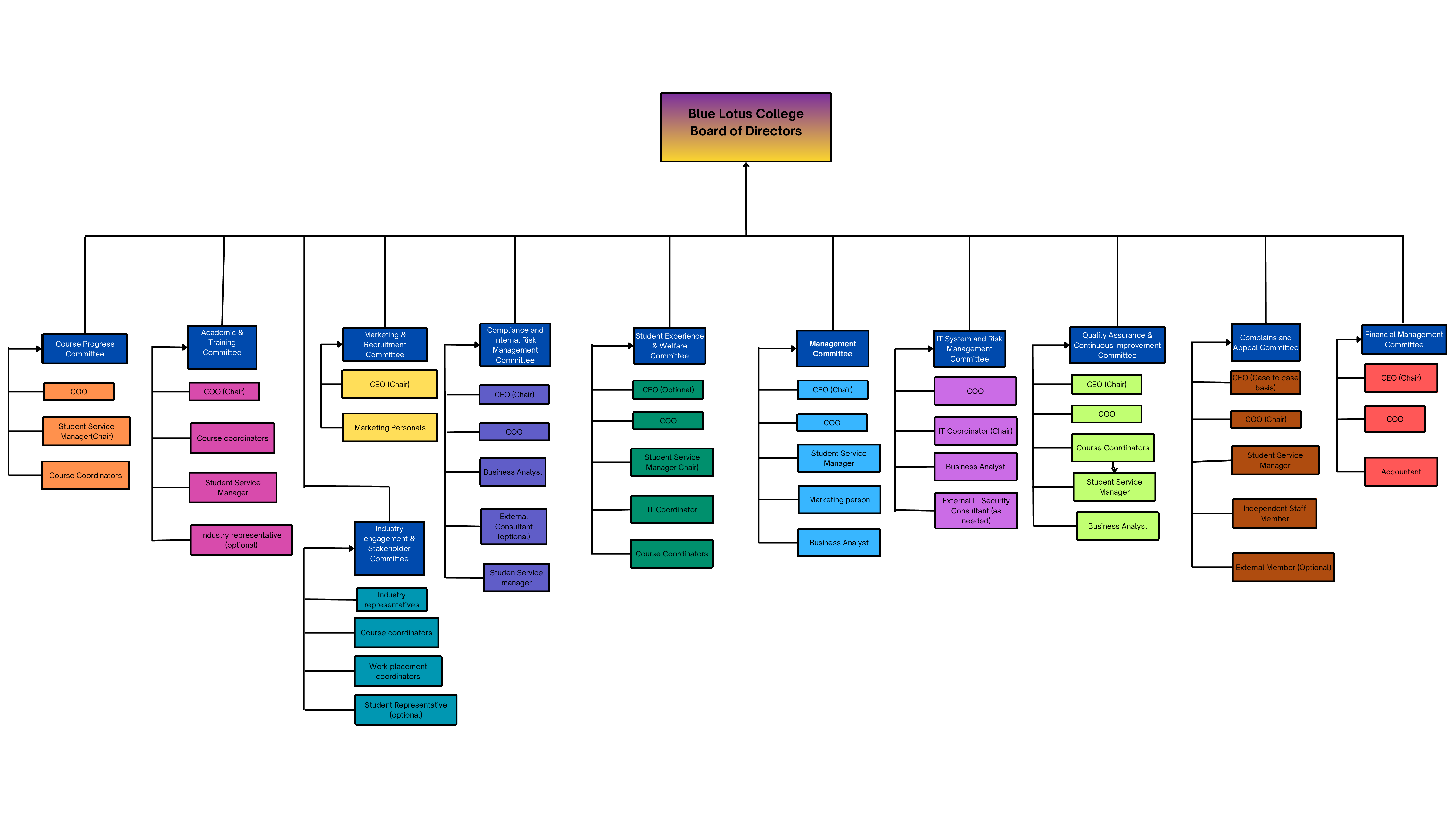 Governance Structure Chart